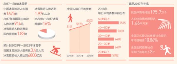 数据来源：国家体育总局、中国旅游研究院、QQ大数据