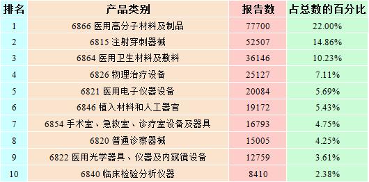 2015年医疗器械不良事件报告数量排名前十位的产品类别情况