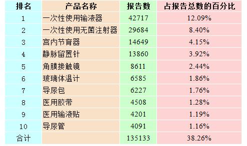 报告数量排名前十位的无源医疗器械