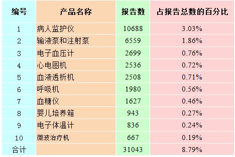 报告数量排名前十位的有源医疗器械