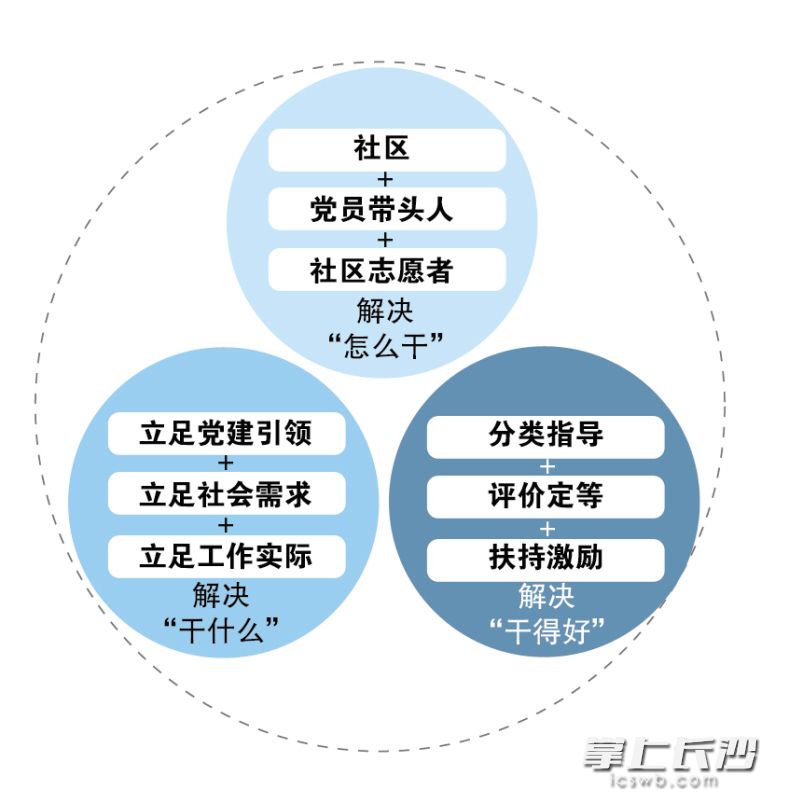 “3+”模式借力居民推进社会治理　　制图/王斌
