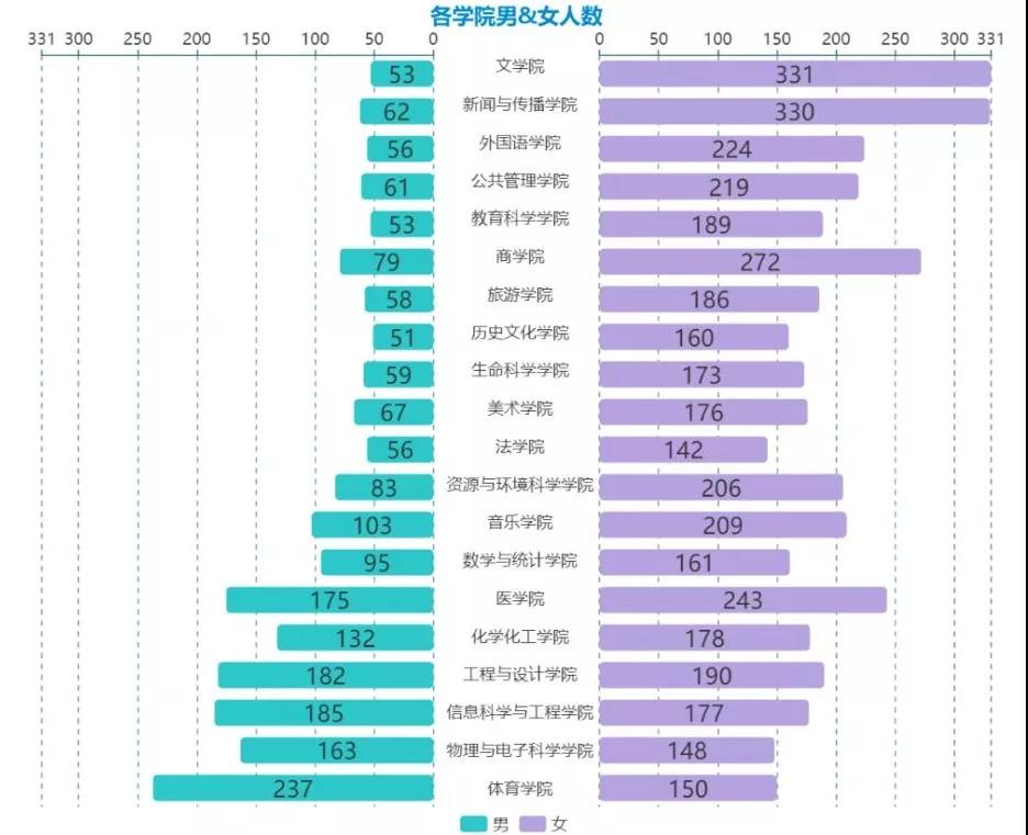 各学院男女生比例数