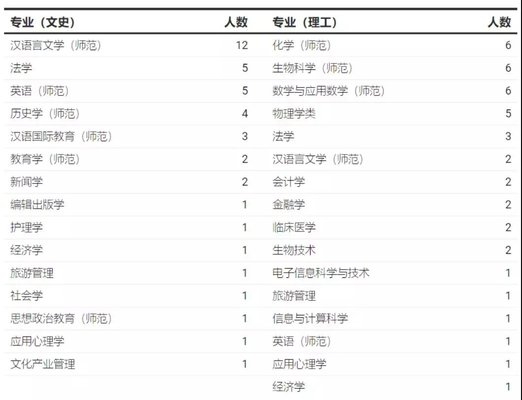 报考学校的最高分考生都录取到了这些学院