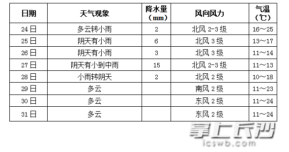 长沙未来一周天气预报 长沙未来一周天气预报