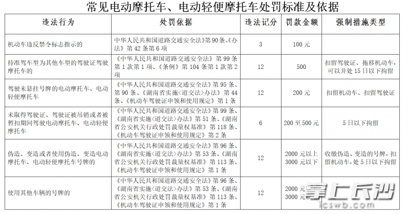常见电动摩托车处罚标准及依据