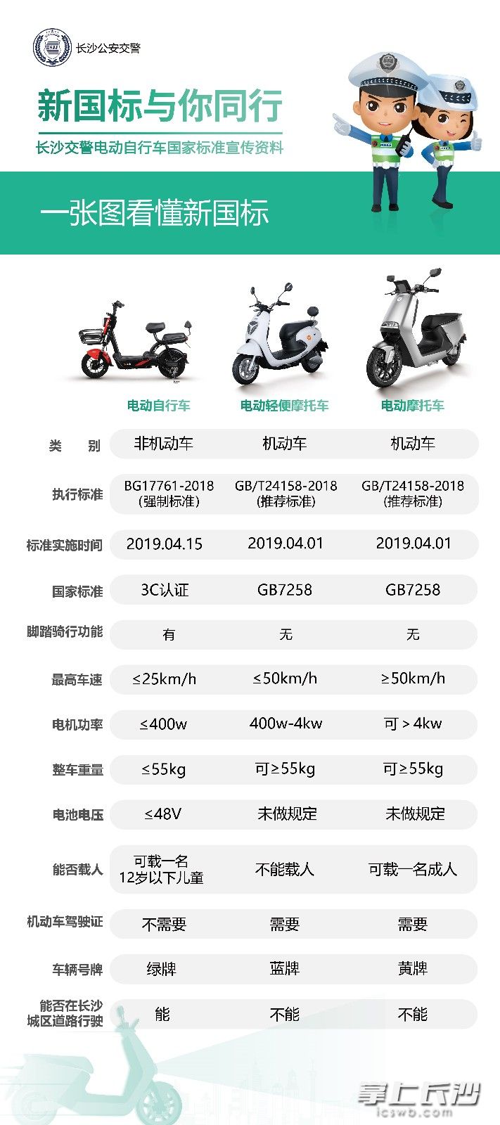 不同参数的电动车