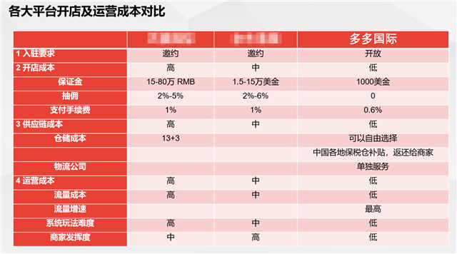 ▲各大跨境平台的对比信息显示，拼多多全球购具有明显的成本优势