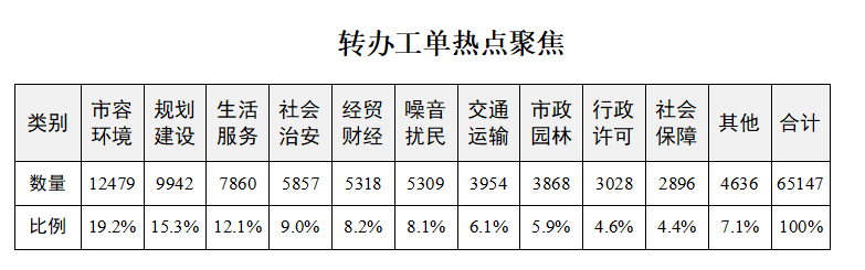 转办工单热点聚焦数据