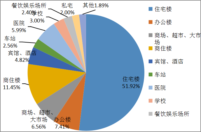 电梯故障的场所