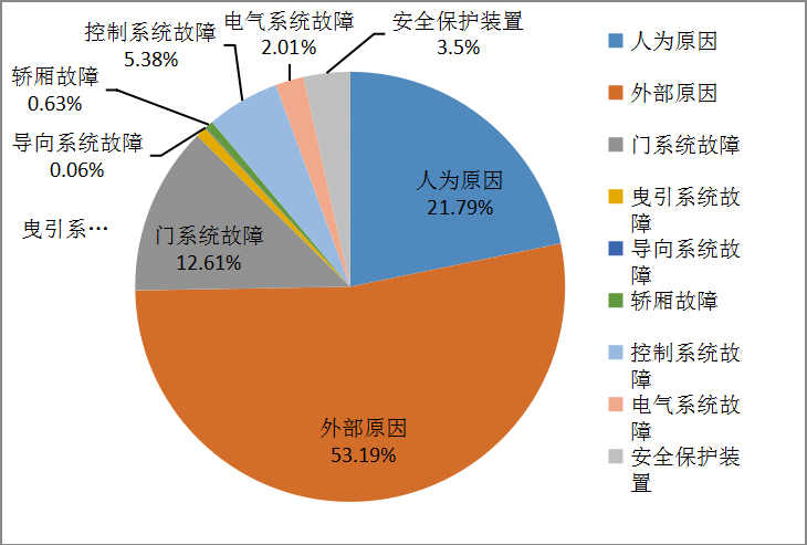 电梯故障原因分布图