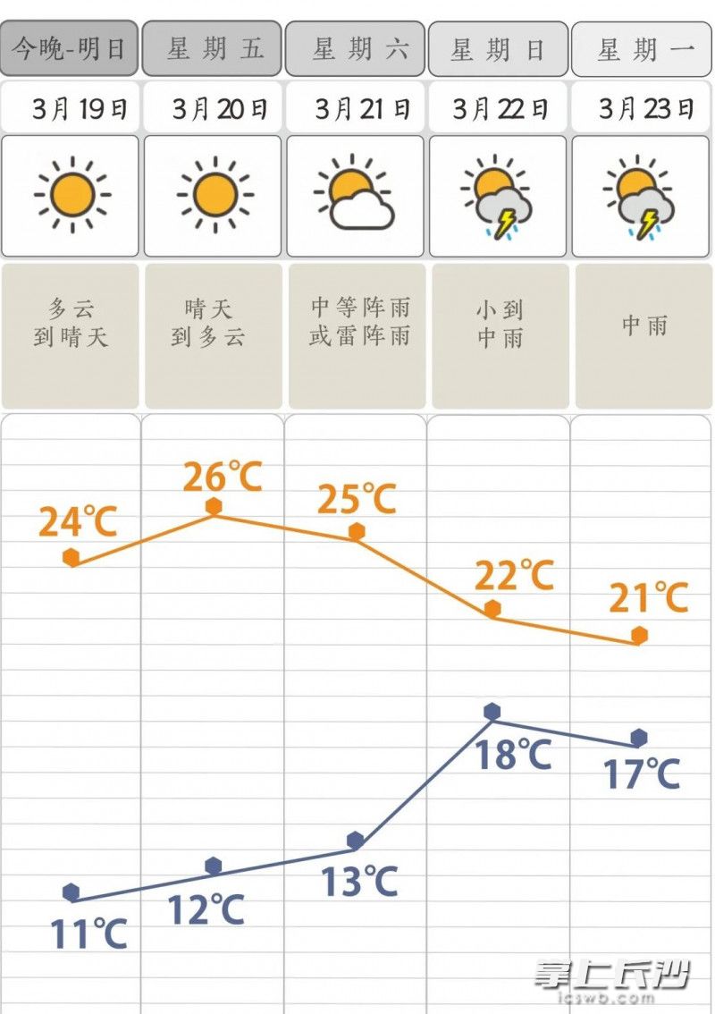 本周长沙天气