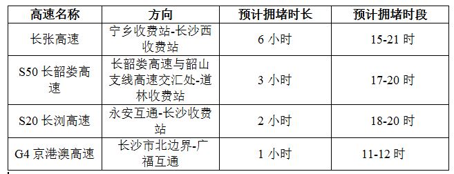 预计4月6日长沙市周边高速进城易拥堵缓行路段