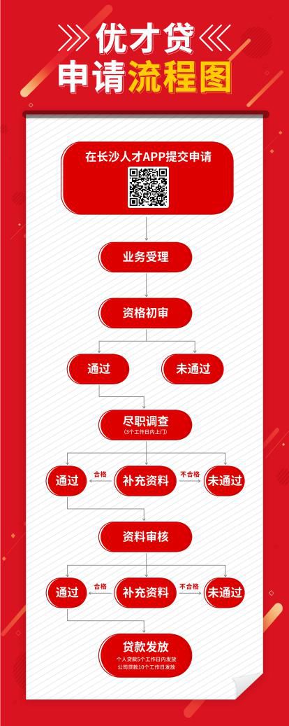 “优才贷”申请流程图