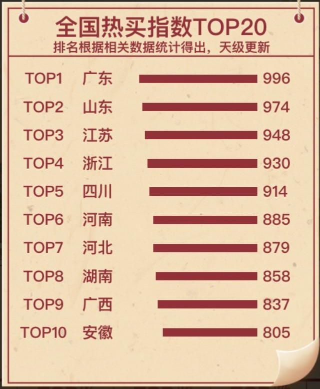 ▲榜单显示，中西部地区消费能力正在迎头赶上。