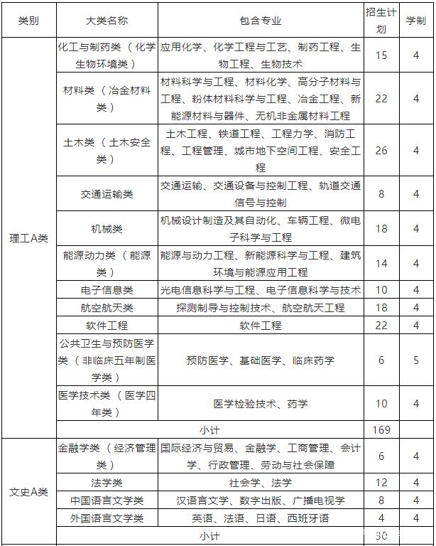 2020年中南大学在湘综合评价招生计划表。