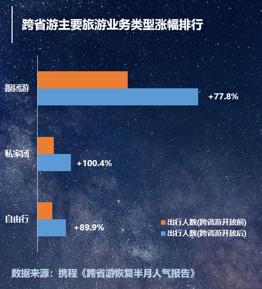 跟团游呈爆发性增长。