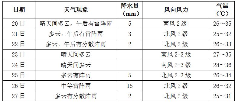 未来一周长沙天气