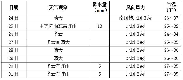 未来一周长沙天气