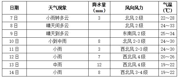 长沙本周天气