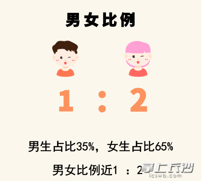 全校男女生比例为1∶2。湖南师范大学供图 全校男女生比例为1∶2。湖南师范大学供图