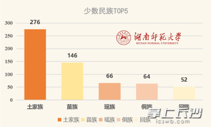 录取人数前五的少数民族。 录取人数前五的少数民族。