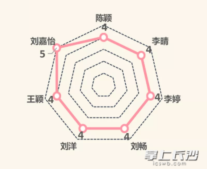 这些“小萌新”同名了。 这些“小萌新”同名了。