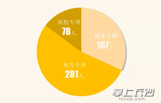 有526位同学通过三大专项计划进入湖南师范大学。 有526位同学通过三大专项计划进入湖南师范大学。