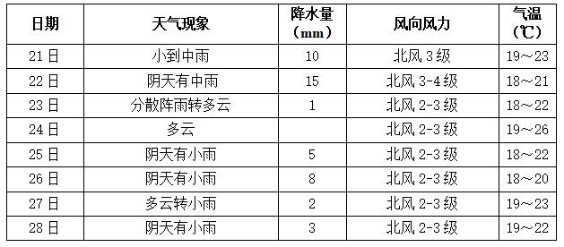 长沙最新一周天气预报