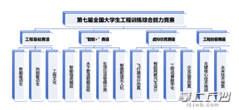 第七届全国大学生工程训练综合能力竞赛比赛项目安排。图片来源于全国大学生工程训练综合能力竞赛官网。
