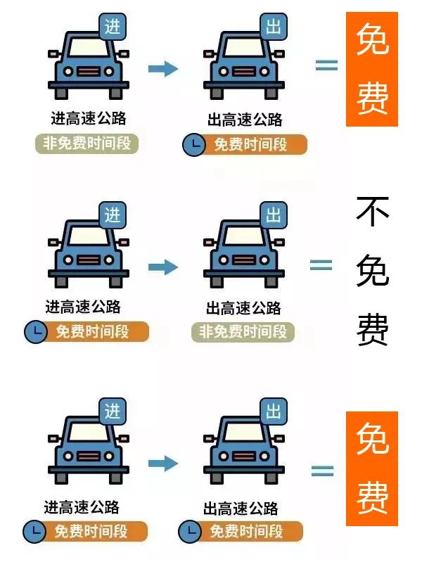 免费通行示意。