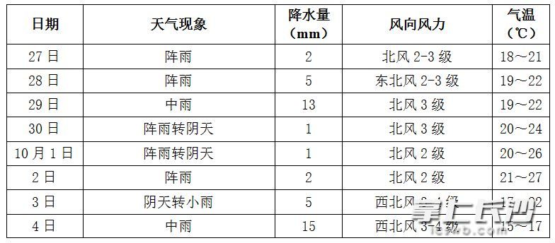 未来一周长沙天气