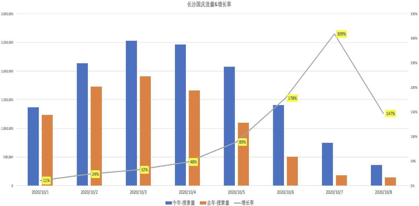 长沙饭店业国庆期间流量&增长量情况。市旅游饭店业协会供图