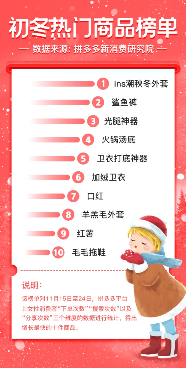 11月25日，拼多多发布《初冬女性消费热门商品榜单》，服饰类商品占了榜单一半以上。