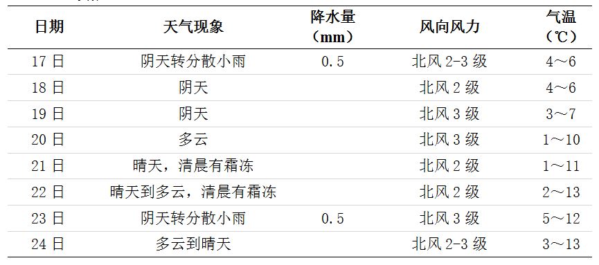 未来一周长沙天气