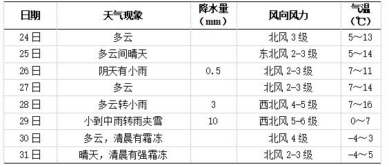 未来一周长沙天气