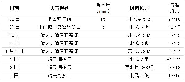 未来一周天气预报
