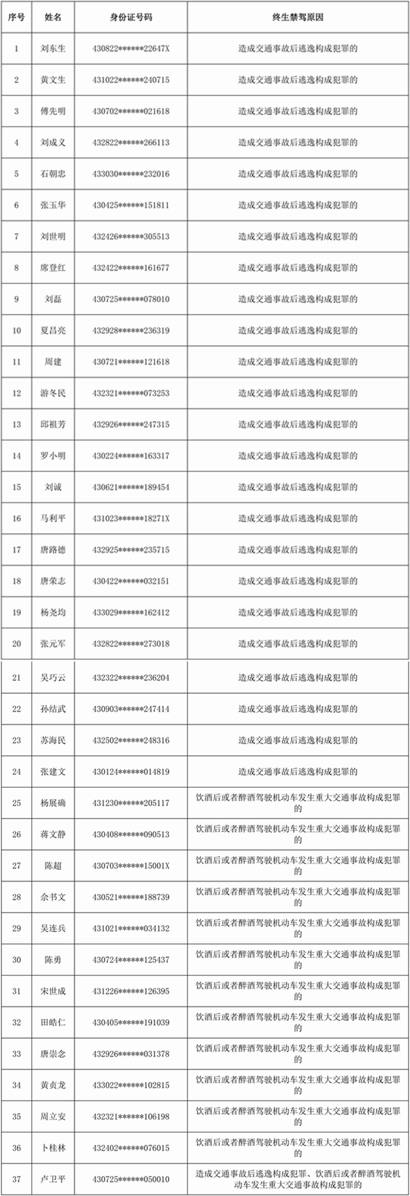 11月26日到12月25日全省终生禁驾名单