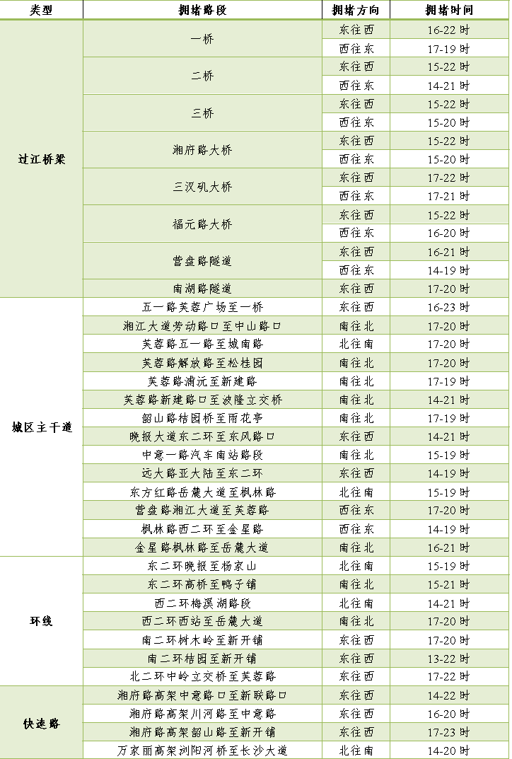 节前长沙城区拥堵路段