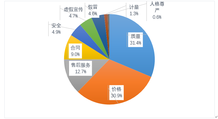 2020年全省各类消费投诉占比。