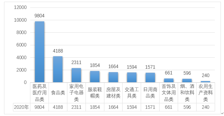 商品类投诉量占比情况图（单位：件）