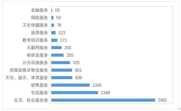 服务类投诉占比情况图（单位：件）