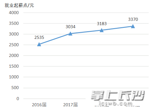 2016-2019届毕业生就业起薪点。