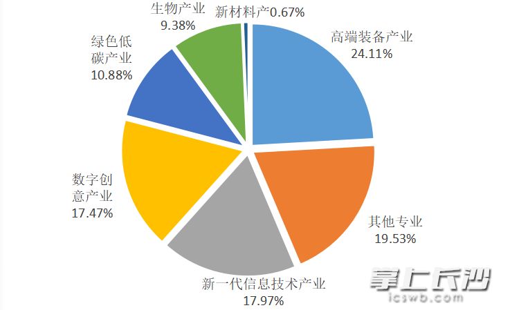 2019年专业布局对接六大战略性新兴产业情况。