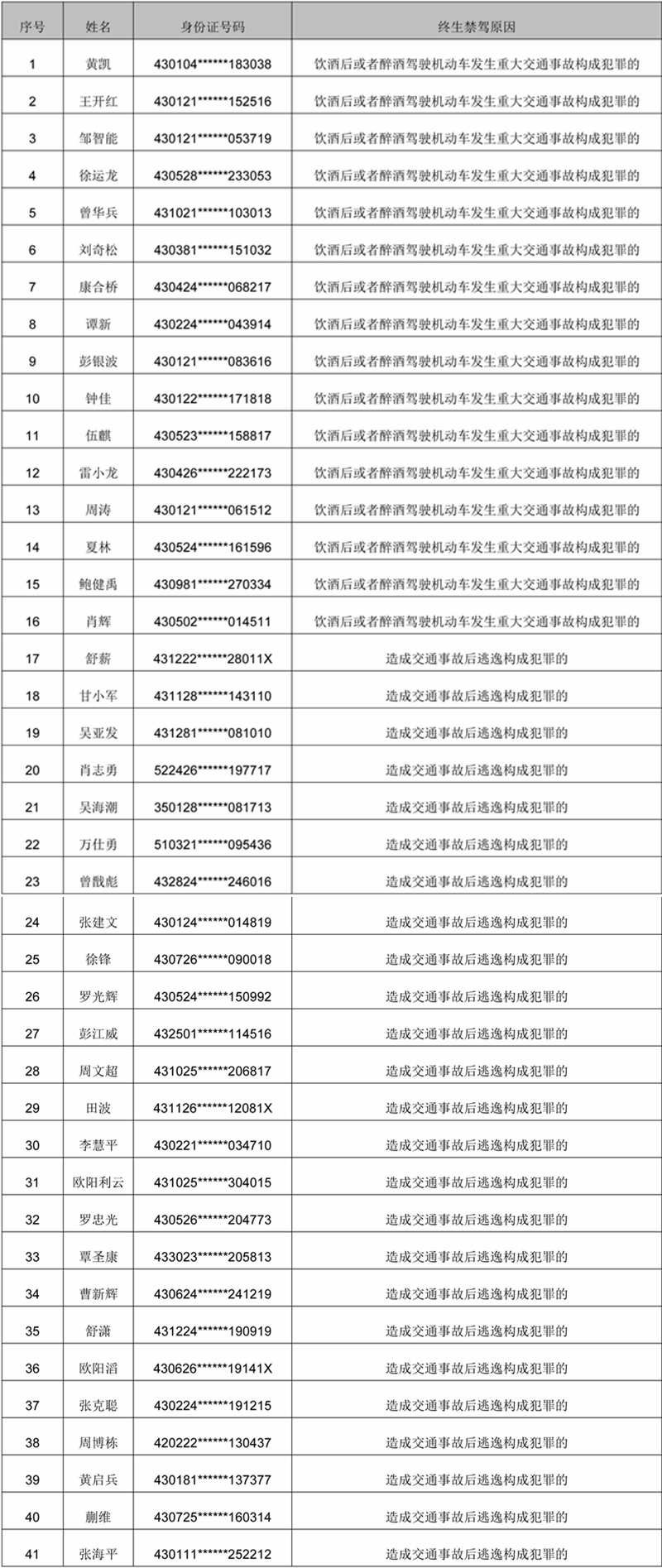 终生禁驾名单。湖南交警提供
