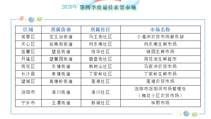 2020年第四季度最佳农贸市场