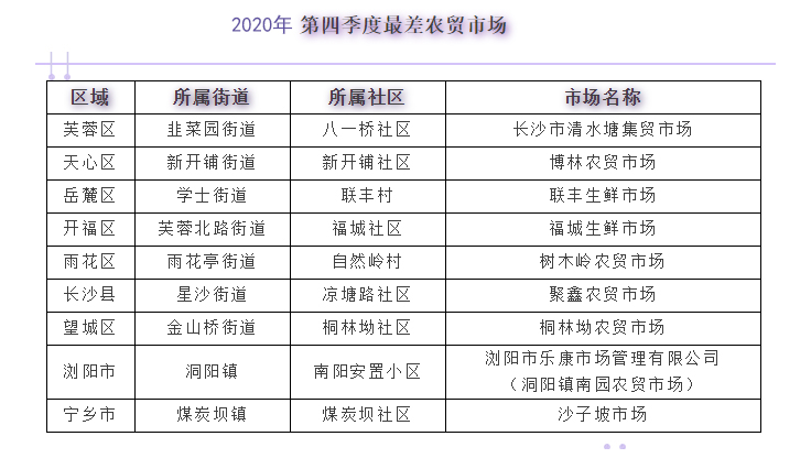 2020年第四季度最差农贸市场