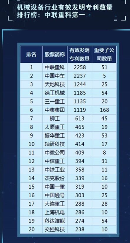 中联重科名列机械设备行业有效发明专利数量排行榜第一名。
