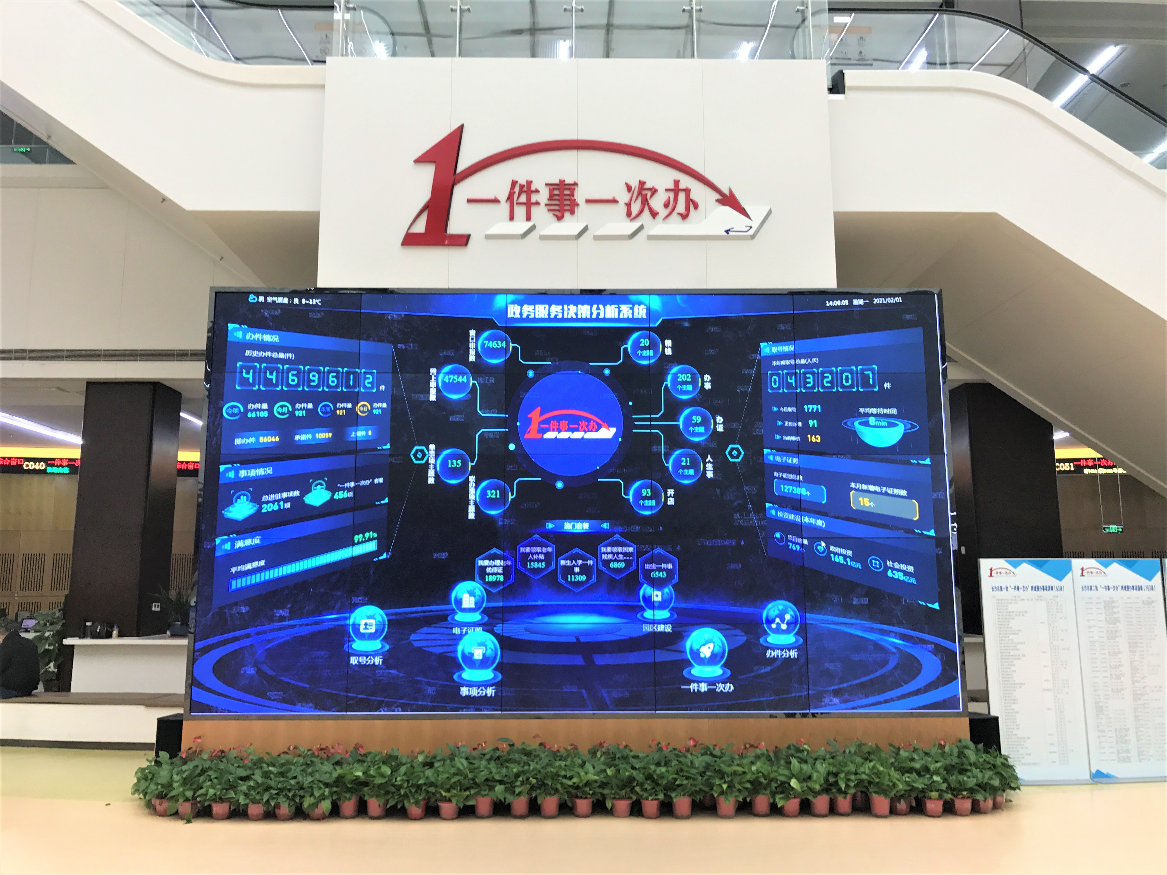 通过宁乡市民中心电子显示屏可以看到，截至2月1日14时6分，“一件事一次办”的历史办件总量达到446.9612万件，2021年办件量达66105件。长沙晚报全媒体记者 张禹 通讯员 吴婷 摄影报道