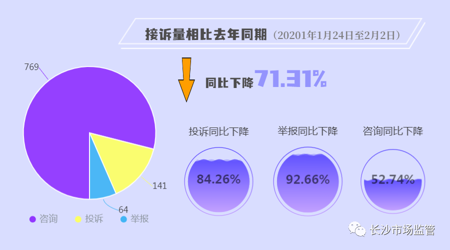 今年春节消费投诉量同比下降