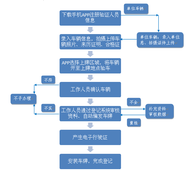 电动车上牌流程